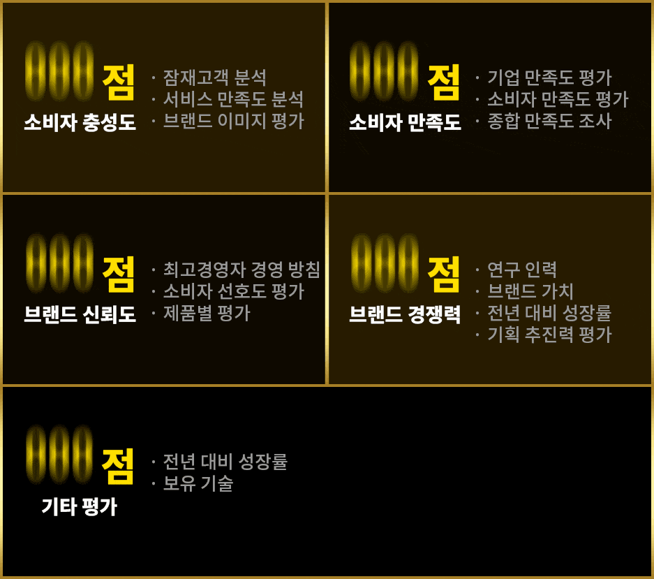 퍼스트원 브랜드 어워드 점수 제도