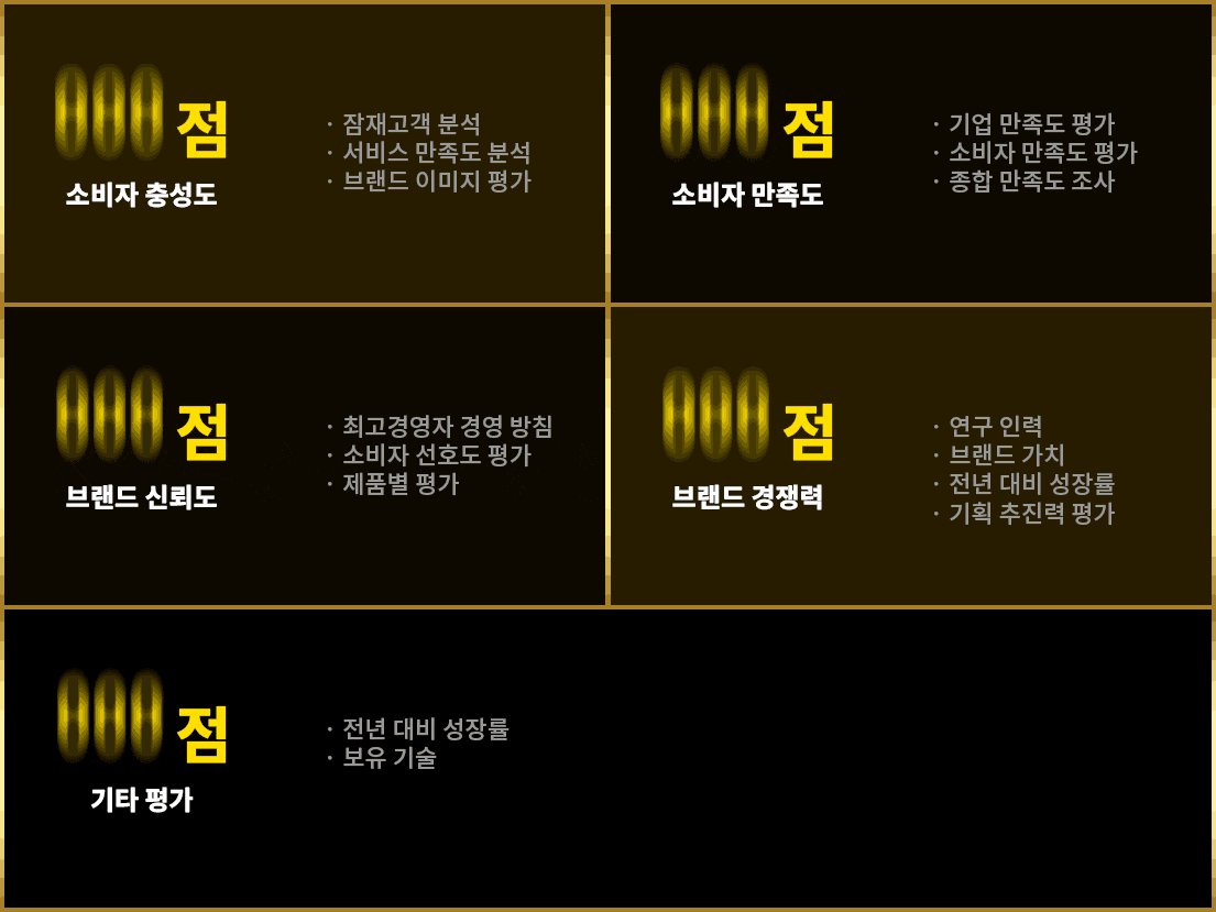 퍼스트원 브랜드 어워드 점수 제도